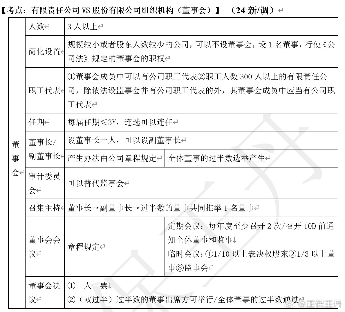 王丹：2024年中級會計經(jīng)濟法核心調整 考前再過一遍！