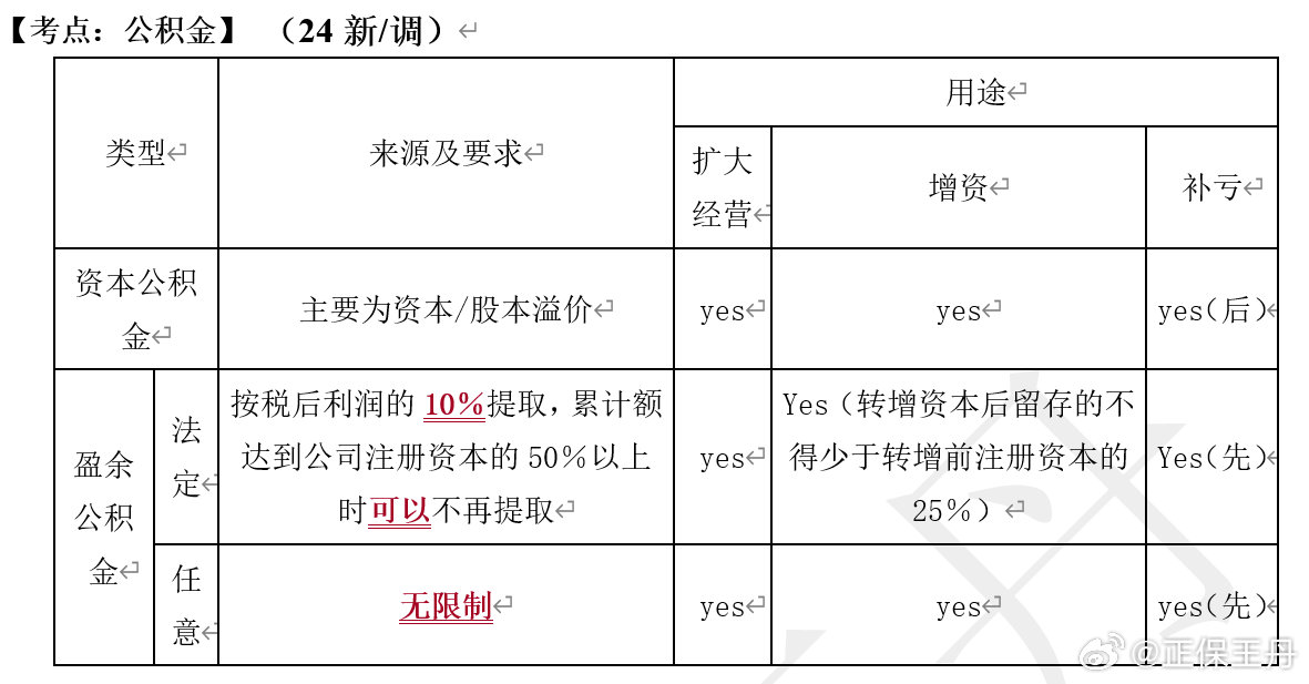 王丹：2024年中級會計經(jīng)濟法核心調整 考前再過一遍！