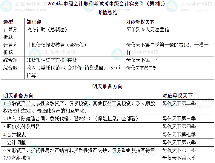 高志謙老師2024年中級會計實務(wù)第二場考情總結(jié)及第三批次預(yù)測