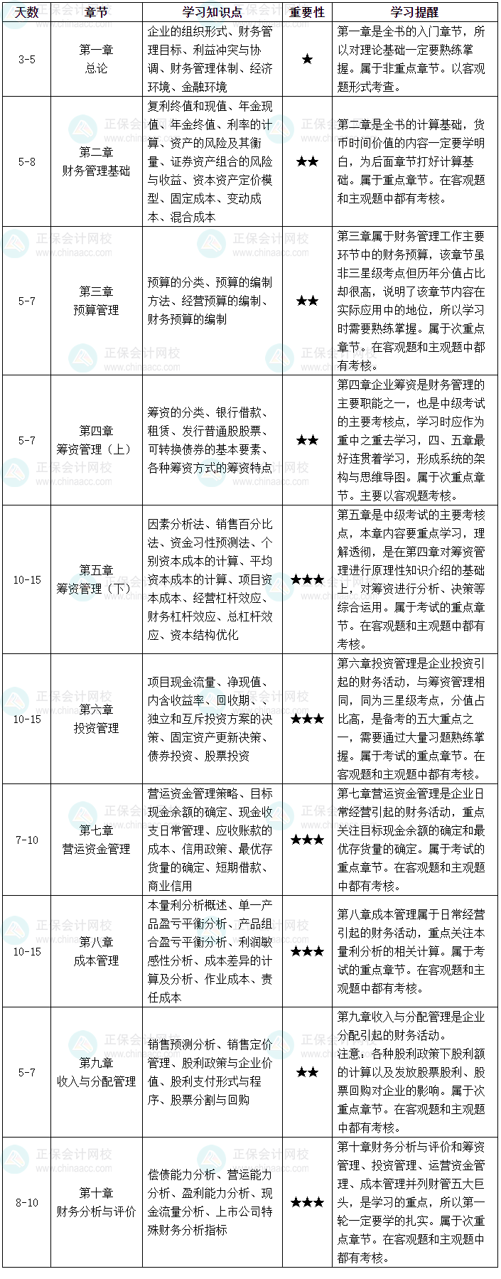 2025年中級會計職稱《財務管理》預習計劃