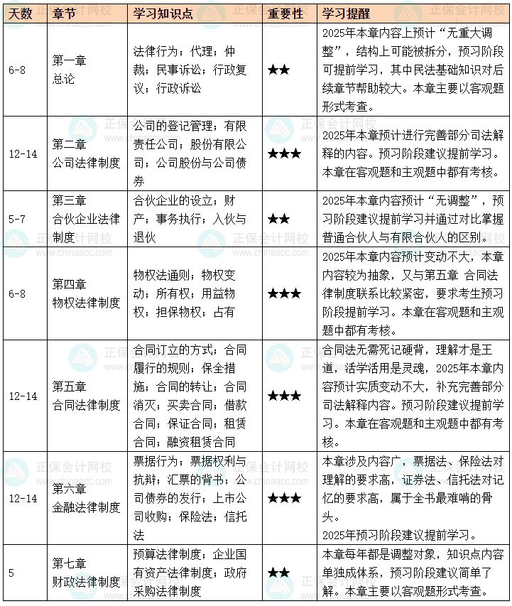 2025中級(jí)會(huì)計(jì)經(jīng)濟(jì)法章節(jié)預(yù)習(xí)備考學(xué)習(xí)時(shí)長(zhǎng)+知識(shí)點(diǎn)+重要性+學(xué)習(xí)提醒