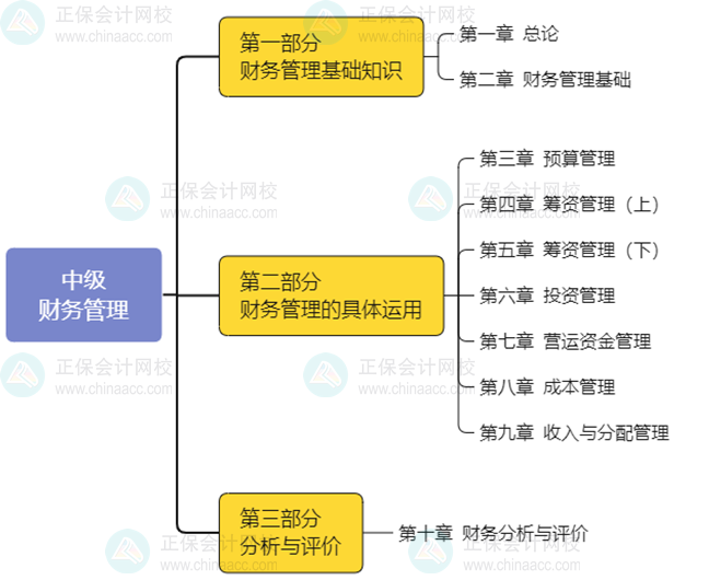 2025年中級(jí)《財(cái)務(wù)管理》預(yù)習(xí)階段學(xué)習(xí)方法及注意事項(xiàng)