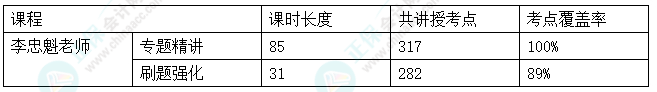 2024中級會計考試C位奪魁班考點覆蓋率報告