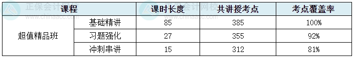 2024中級會計考試超值精品班考點(diǎn)覆蓋率報告