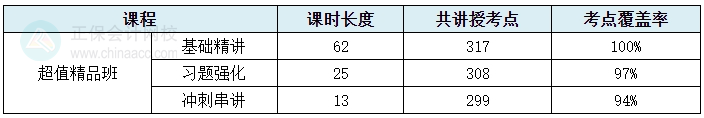 2024中級會計考試超值精品班考點(diǎn)覆蓋率報告