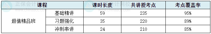 2024中級會計考試超值精品班考點(diǎn)覆蓋率報告