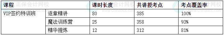 2024中級會計考試VIP簽約特訓(xùn)班/C位奪魁班考點覆蓋率報告