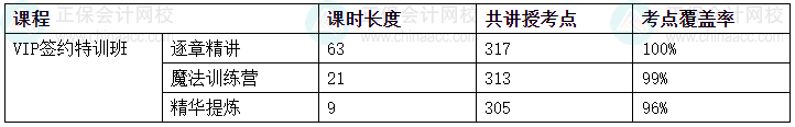 2024中級會計考試VIP簽約特訓(xùn)班/C位奪魁班考點覆蓋率報告