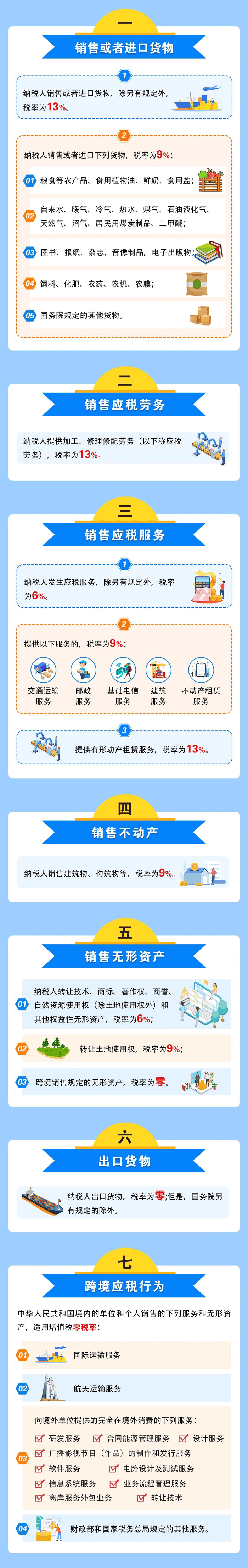 增值稅稅率介紹及最新稅率表