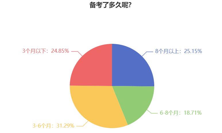 2025年中級(jí)會(huì)計(jì)職稱備考用多長(zhǎng)時(shí)間合適？