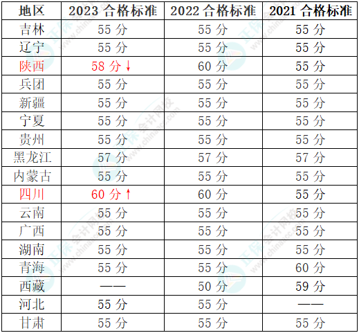 2024年高會考試哪些地區(qū)有省線？成績有效期一樣嗎？