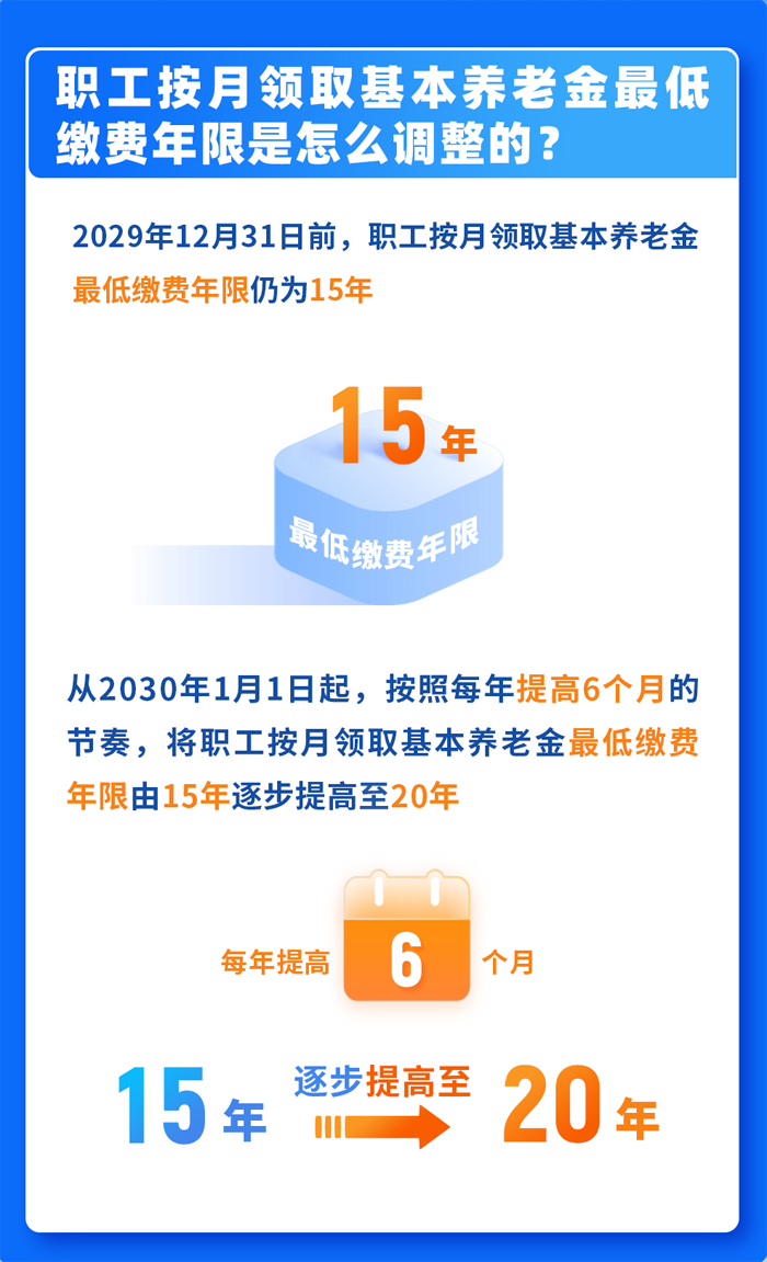 職工按月領取基本養(yǎng)老金的最低繳費年限怎樣調整？