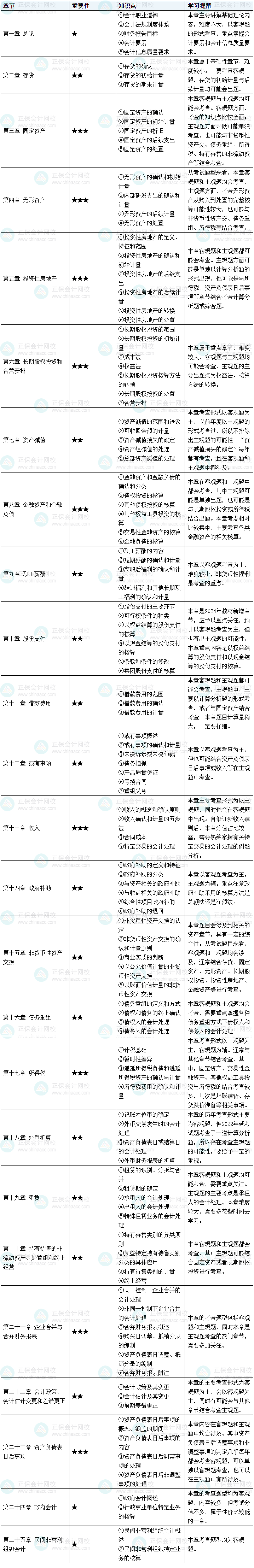 第一次備考沒(méi)經(jīng)驗(yàn)？教你規(guī)劃2025中級(jí)會(huì)計(jì)實(shí)務(wù)預(yù)習(xí)階段學(xué)習(xí)！