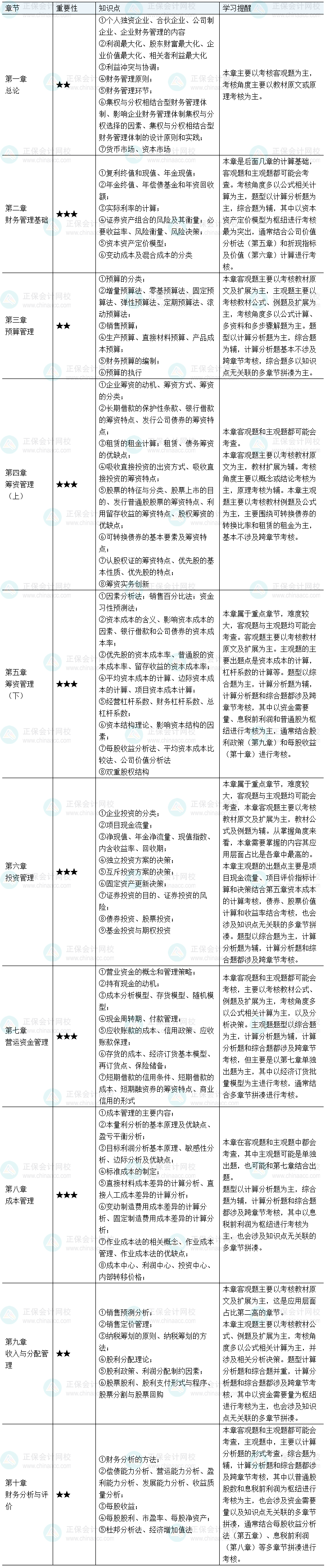 2025中級(jí)會(huì)計(jì)職稱財(cái)務(wù)管理預(yù)習(xí)備考要注意哪些？