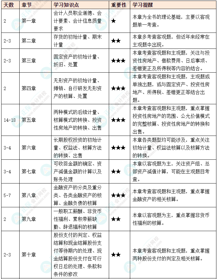 初次備考中級會計考試如何制定備考計劃？如何劃分學(xué)習重點？