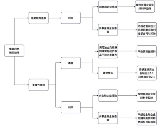 企業(yè)向個人借款，涉稅處理大全！