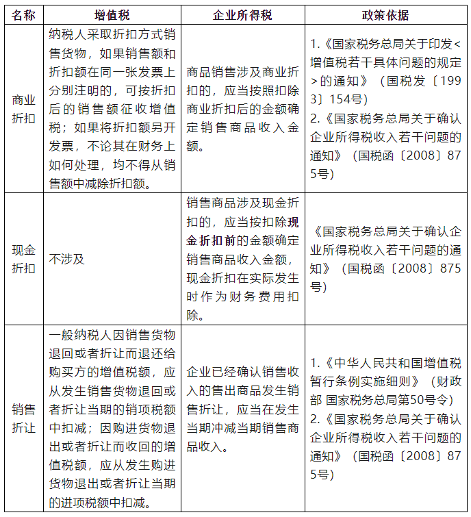 商業(yè)折扣、現(xiàn)金折扣和銷售折讓稅務(wù)處理