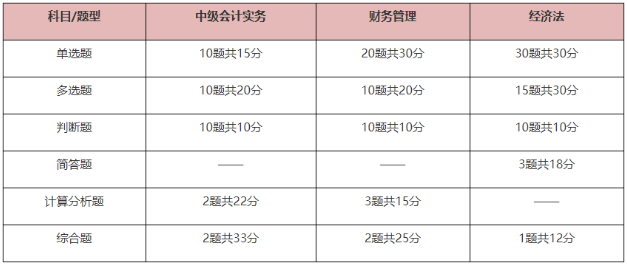 2025中級(jí)會(huì)計(jì)考試題型有哪些？先掌握再備考 提高做題正確率！