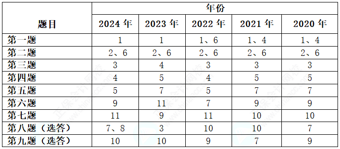 關(guān)注！歷年高級(jí)會(huì)計(jì)考試試題各章節(jié)分布情況及考核分值