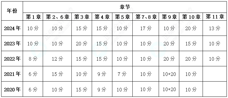 關(guān)注！歷年高級(jí)會(huì)計(jì)考試試題各章節(jié)分布情況及考核分值