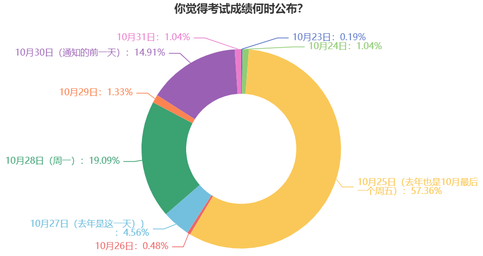 過(guò)半考生認(rèn)為2024年中級(jí)會(huì)計(jì)考試成績(jī)這天公布！預(yù)約查分提醒>