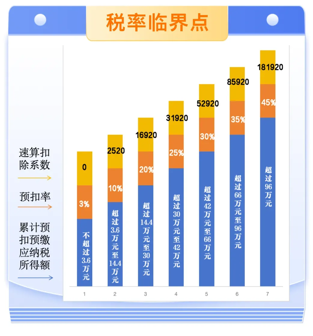 每個(gè)月工資都差不多，這個(gè)月個(gè)稅多了？