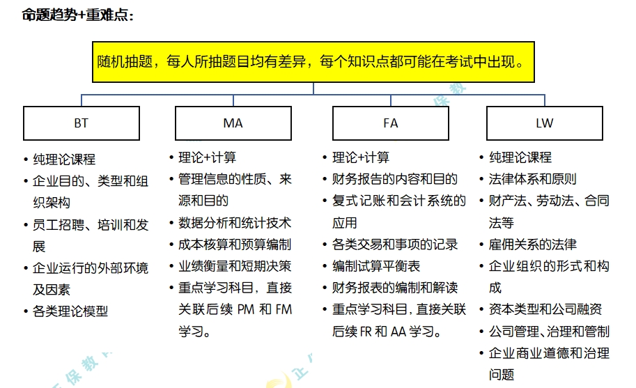 命題趨勢和重難點(diǎn)