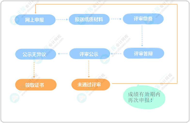 高級會計職稱評審申報流程是怎樣的？評審資料0元領??！