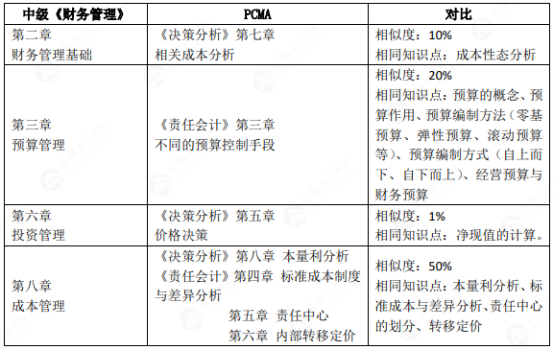 中級出分后 他們都在偷偷轉(zhuǎn)戰(zhàn)備考管會！