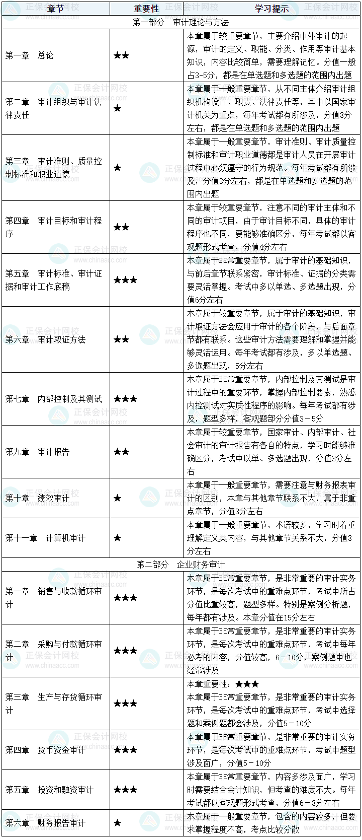 2025年初級審計(jì)師《審計(jì)理論與實(shí)務(wù)》如何結(jié)合2024年教材提前學(xué)習(xí)？