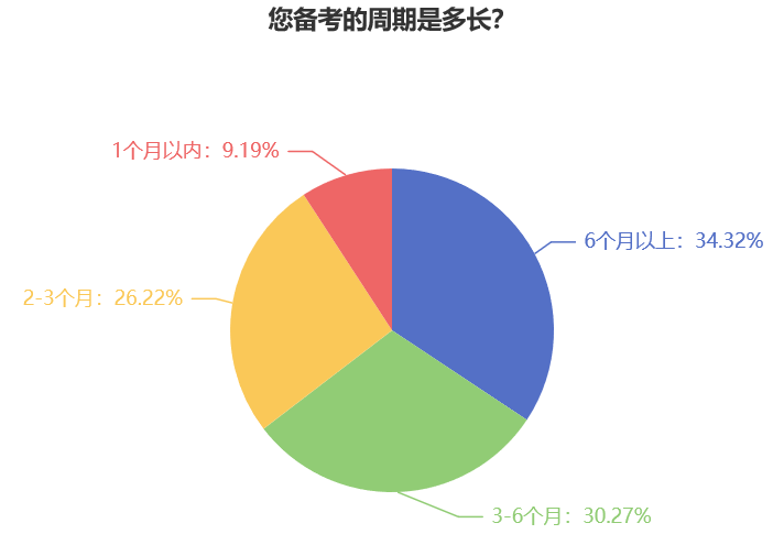 稅務(wù)師考試備考從何時開始學(xué)？一半以上的考生備考超過3個月