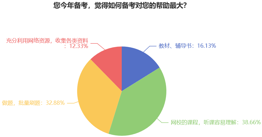 您今年備考，覺得如何備考對(duì)您的幫助最大？