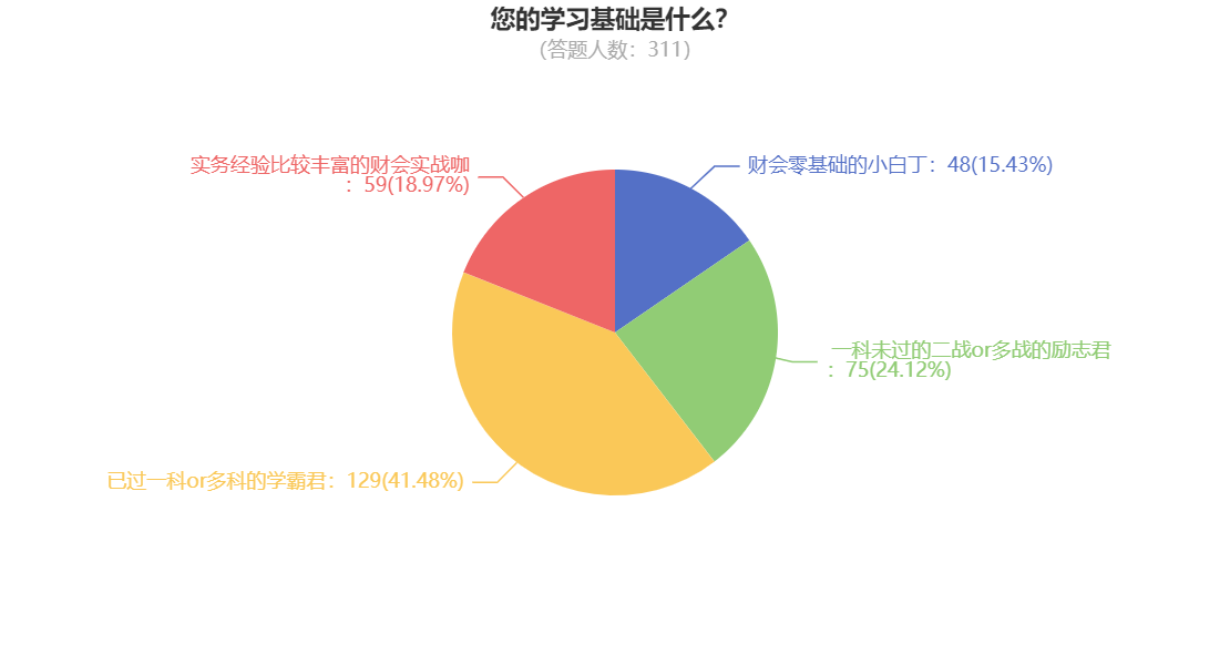 您的學(xué)習(xí)基礎(chǔ)是什么？