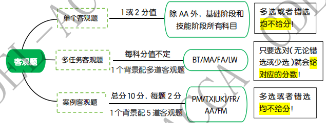 一篇文章看完ACCA題型與分值結(jié)構(gòu)！