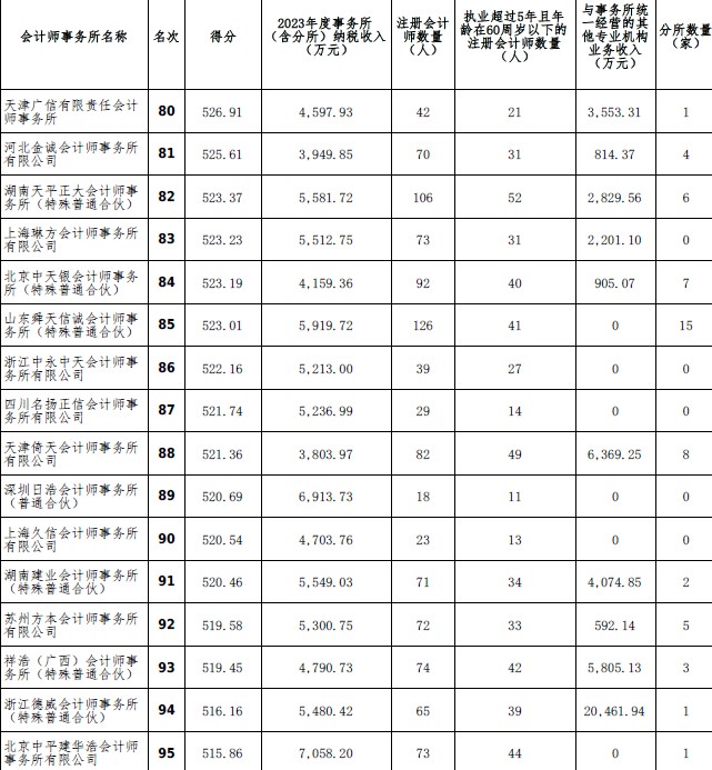 2023年度會計師事務(wù)所綜合評價百家排名信息