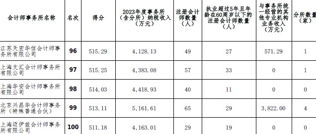 2023年度會計師事務(wù)所綜合評價百家排名信息