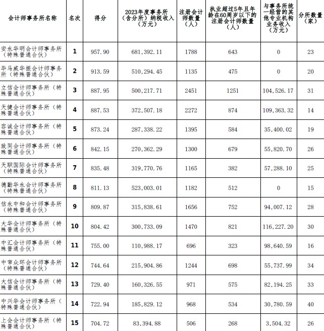 2023年度會計師事務(wù)所綜合評價百家排名信息