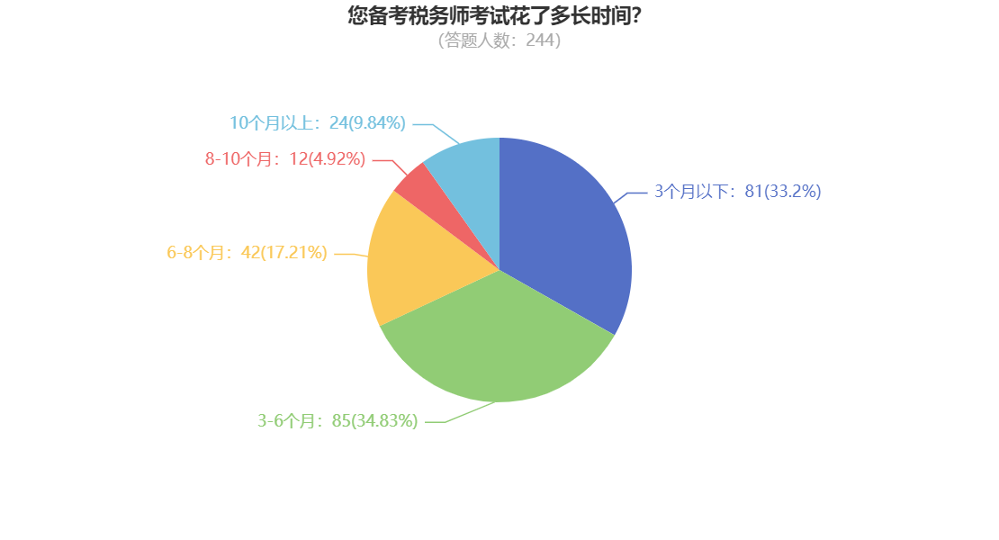 您備考稅務(wù)師考試花了多長時間？