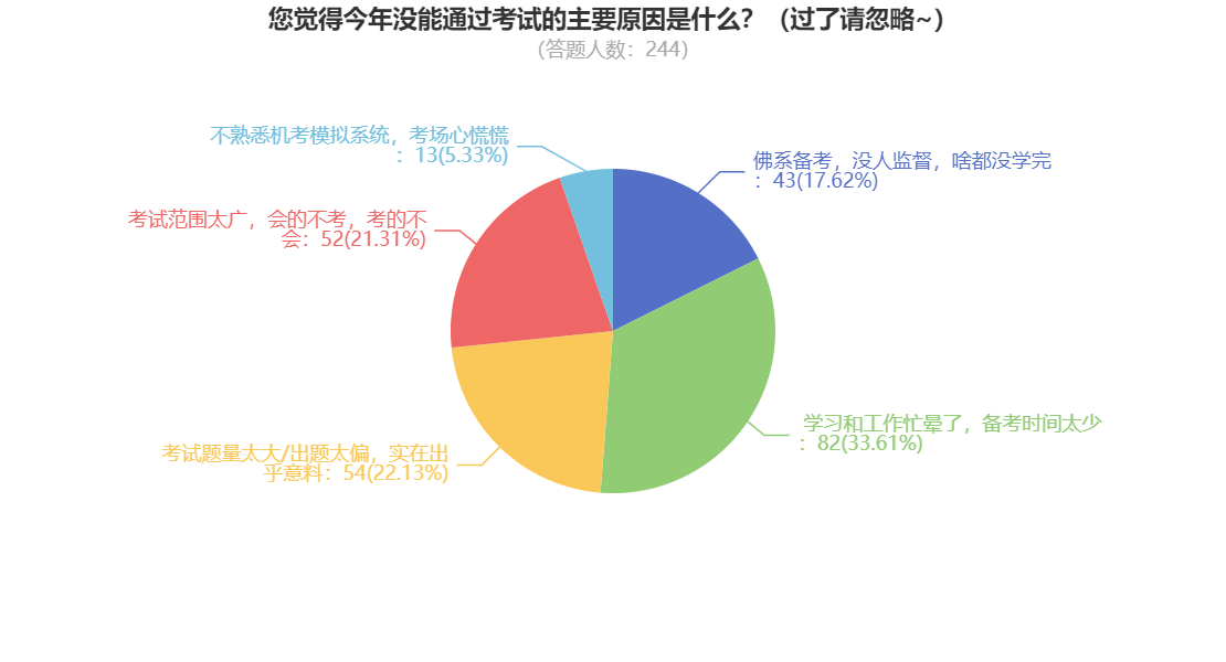 稅務(wù)師成績公布！大部分考生因為這個原因沒有通過~