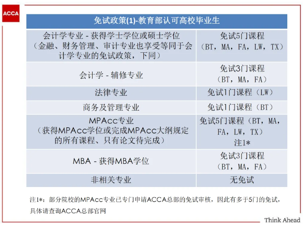 提醒！ACCA與這些證書互免！附免試申請流程！