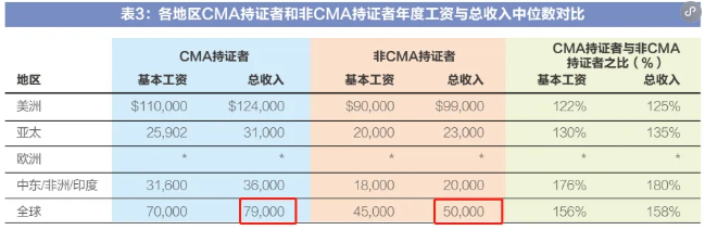 真誠(chéng)發(fā)問(wèn)！CMA通過(guò)率高是不是代表著含金量低？