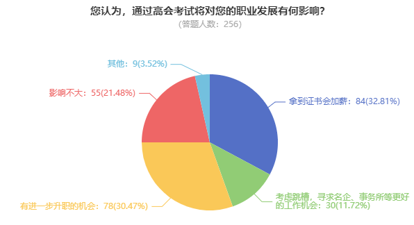 拿下高級會計(jì)師證書后，薪資待遇怎么樣？