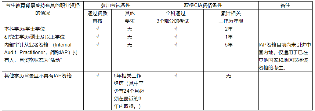 2025年CIA資格認證簡章