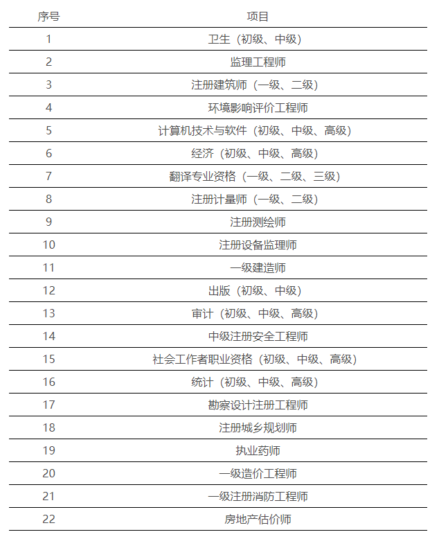 相關專業(yè)技術(shù)人員職業(yè)資格考試電子合格證明（山東）項目（共22項）