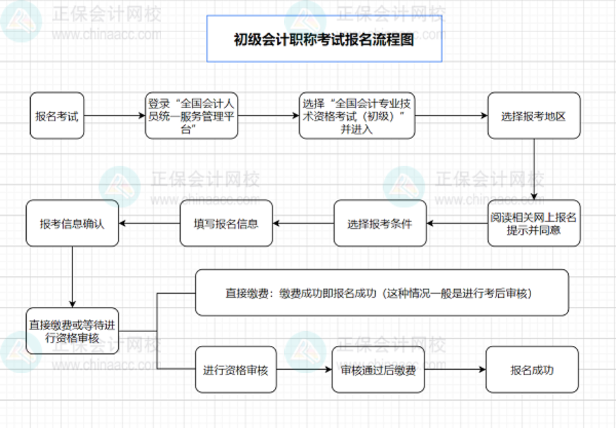 初級(jí)會(huì)計(jì)職稱(chēng)考試報(bào)名流程