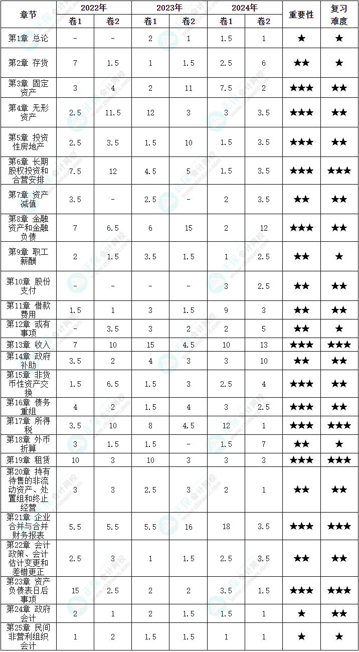 劃重點(diǎn)！中級會計(jì)《中級會計(jì)實(shí)務(wù)》各章近三年分值分布情況