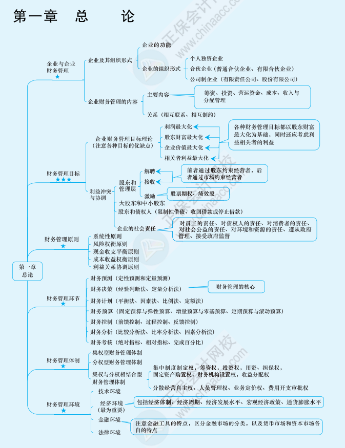 2024中級(jí)會(huì)計(jì)《財(cái)務(wù)管理》思維導(dǎo)圖 第一章 總論