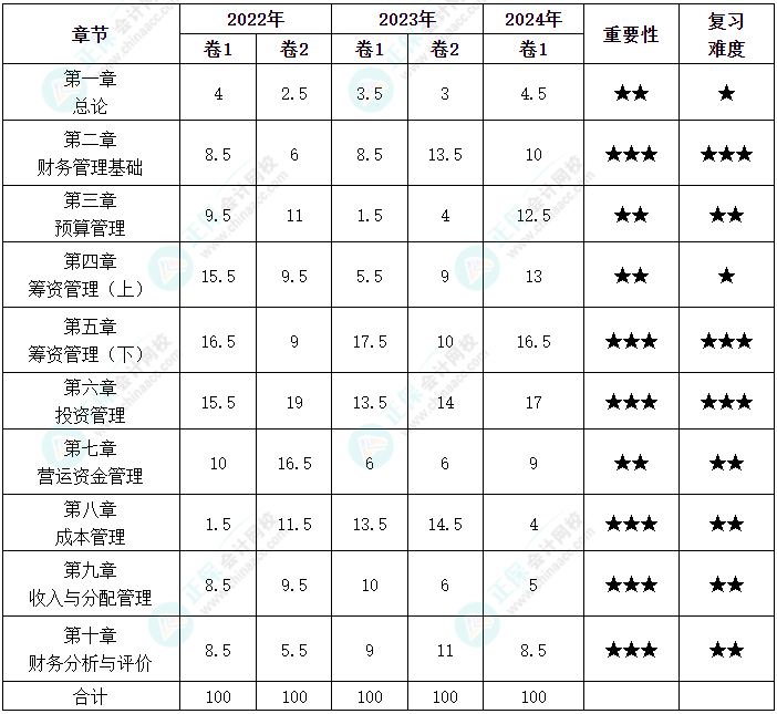 劃重點(diǎn)！中級(jí)會(huì)計(jì)《財(cái)務(wù)管理》各章近三年分值分布情況