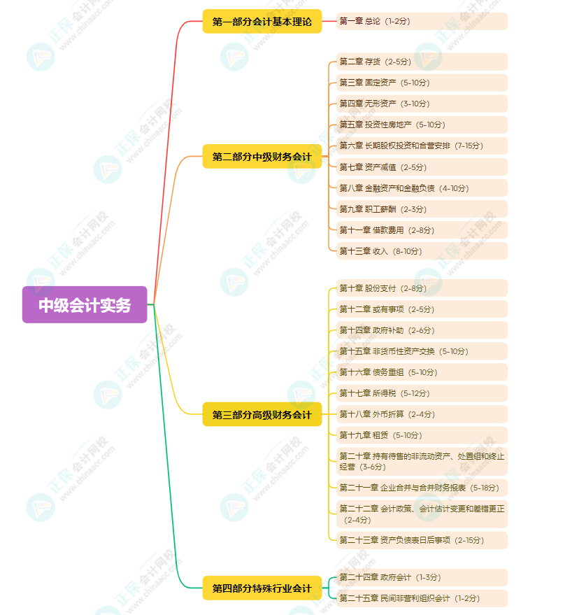 2025年《中級會計實務》預測版教材知識框架