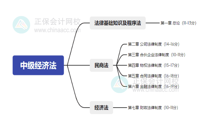 2025年中級會計備考：掌握教材知識框架 學習更高效